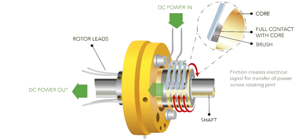 Slip Ring Factory